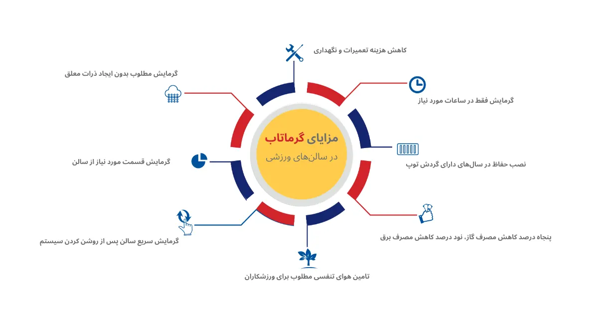 اینفوگراف که به توضیح مزایای گرمایش سالن ورزشی می پردازداین مزایا شامل موارد زیر است: گرمایش قسمت مورد نیاز از سالن گرمایش سریع سالن پس از روشن کردن سیستم گرمایش مطلوب بدون ایجاد ذرات معلق پنجاه درصد کاهش مصرف گاز، نود درصد کاهش مصرف برق نصب حفاظ در سال‌های دارای گردش توپ گرمایش فقط در ساعات مورد نیاز کاهش هزینه تعمیرات و نگهداری تامین هوای تنفسی مطلوب برای ورزشکاران