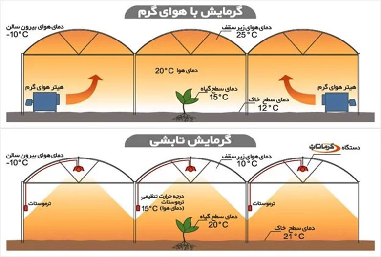 مقایسه روش های گرمایش گلخانه
