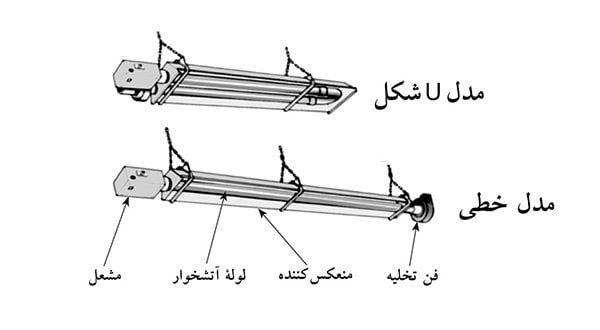 گرمایش تابشی لوله ای U شکل